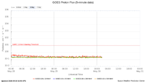 goes proton flux 5 minute