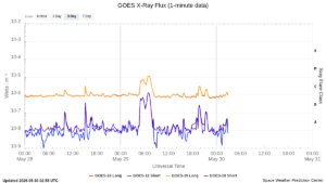 goes x ray flux 1 minute