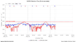 goes electron flux 5 min