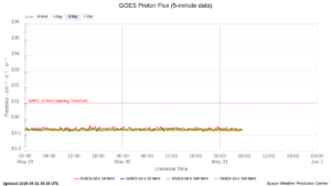 goes proton flux 5 minute