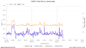goes x ray flux 1 minute