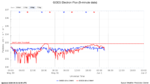 goes electron flux 5 min