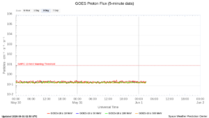 goes proton flux 5 minute