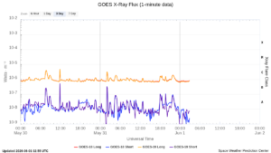 goes x ray flux 1 minute