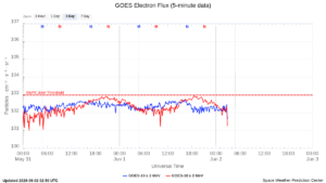 goes electron flux 5 min