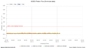 goes proton flux 5 minute