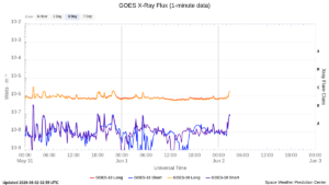 goes x ray flux 1 minute