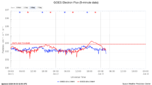 goes electron flux 5 min