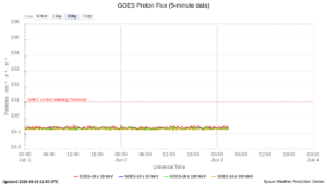 goes proton flux 5 minute