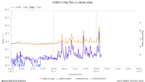 goes x ray flux 1 minute