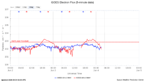 goes electron flux 5 min