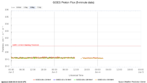 goes proton flux 5 minute