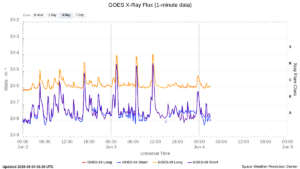 goes x ray flux 1 minute