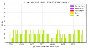 kakioka kindex 7days jst