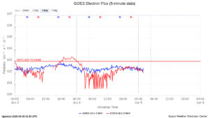 goes electron flux 5 min