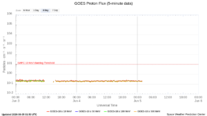 goes proton flux 5 minute