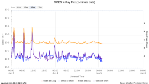 goes x ray flux 1 minute