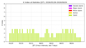 kakioka kindex 7days jst