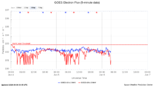 goes electron flux 5 min