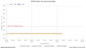goes proton flux 5 minute