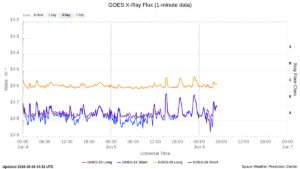 goes x ray flux 1 minute