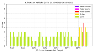 kakioka kindex 7days jst
