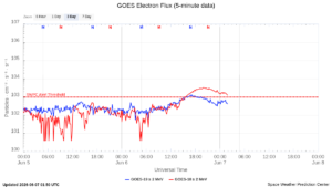 goes electron flux 5 min