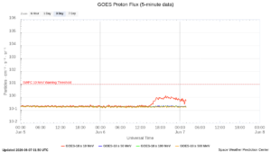 goes proton flux 5 minute