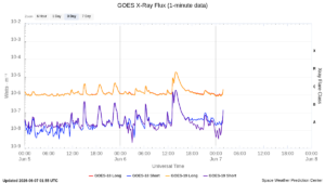 goes x ray flux 1 minute