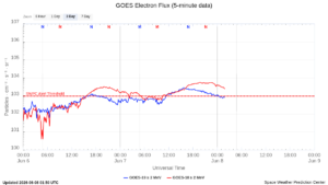 goes electron flux 5 min
