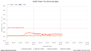 goes proton flux 5 minute