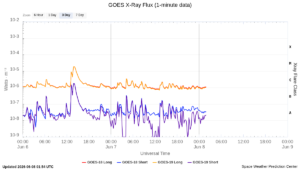 goes x ray flux 1 minute