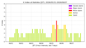 kakioka kindex 7days jst