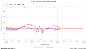 goes electron flux 5 min