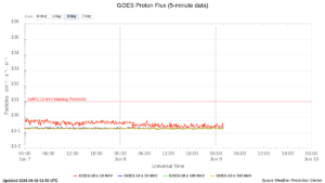 goes proton flux 5 minute