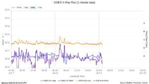 goes x ray flux 1 minute
