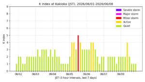kakioka kindex 7days jst