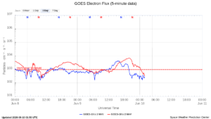 goes electron flux 5 min