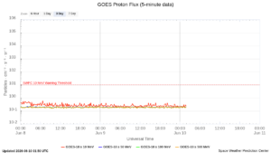 goes proton flux 5 minute