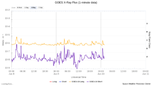 goes x ray flux 1 minute
