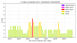 kakioka kindex 7days jst
