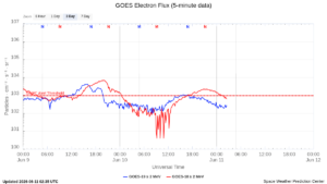 goes electron flux 5 min