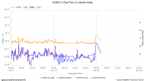 goes x ray flux 1 minute
