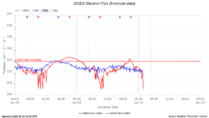 goes electron flux 5 min