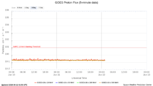 goes proton flux 5 minute