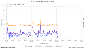 goes x ray flux 1 minute
