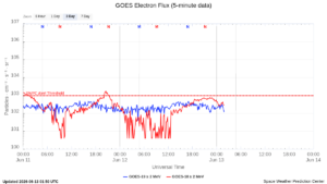goes electron flux 5 min