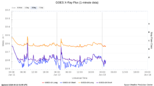 goes x ray flux 1 minute