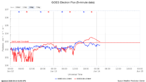 goes electron flux 5 min
