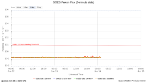 goes proton flux 5 minute